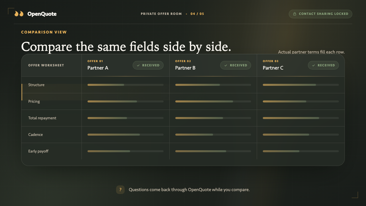 Illustration: partner questions come back through OpenQuote while a merchant compares. OpenQuote does not send the merchant's email address or phone number to a funder until the merchant picks that funder and tells OpenQuote in writing to send the file.